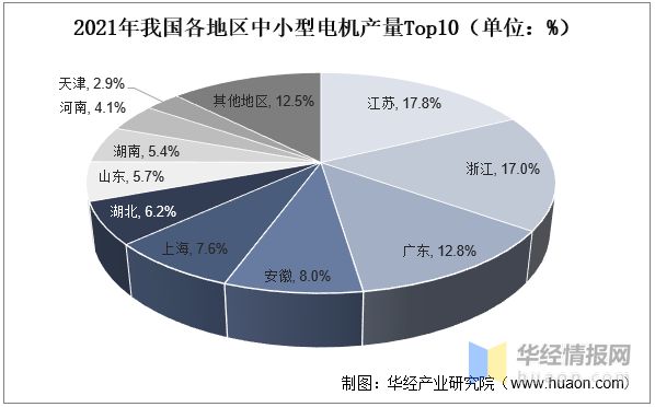 2022年中国中小型电机销售收入、利润、销售总量及重点企业分析(图7)