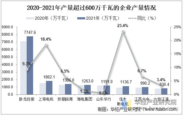 2022年中国中小型电机销售收入、利润、销售总量及重点企业分析(图8)