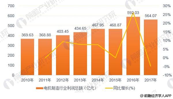 2018年中国电机制造行业发展现状分析 行业利润空间被进一步压缩【组图】(图2)