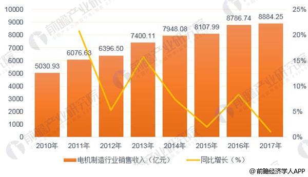 2018年中国电机制造行业发展现状分析 行业利润空间被进一步压缩【组图】