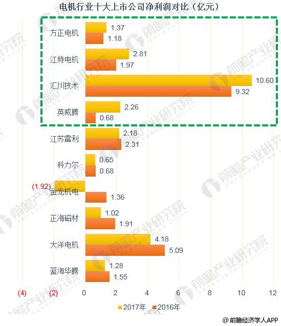 2018年中国电机制造行业发展现状分析 行业利润空间被进一步压缩【组图】(图5)