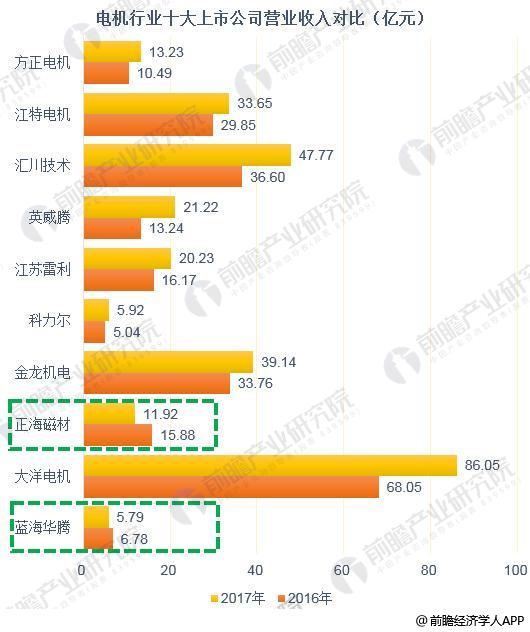2018年中国电机制造行业发展现状分析 行业利润空间被进一步压缩【组图】(图4)