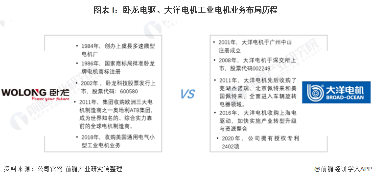 干货！2021年中国工业电机行业龙头企业市场竞争格局分析 卧龙电驱VS大洋电机