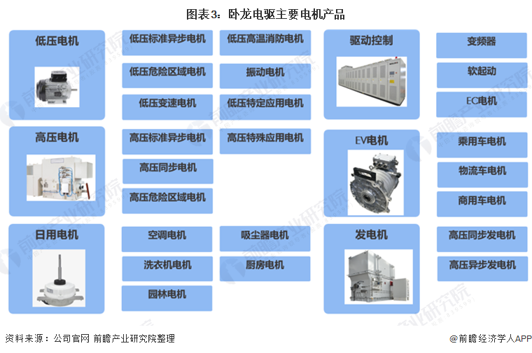 干货！2021年中国工业电机行业龙头企业市场竞争格局分析 卧龙电驱VS大洋电机(图3)