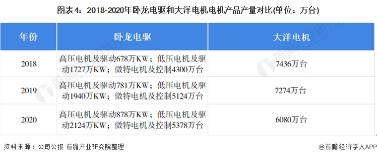 干货！2021年中国工业电机行业龙头企业市场竞争格局分析 卧龙电驱VS大洋电机(图4)