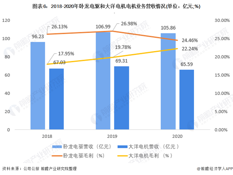 干货！2021年中国工业电机行业龙头企业市场竞争格局分析 卧龙电驱VS大洋电机(图6)
