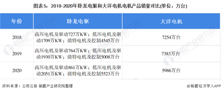 干货！2021年中国工业电机行业龙头企业市场竞争格局分析 卧龙电驱VS大洋电机(图5)
