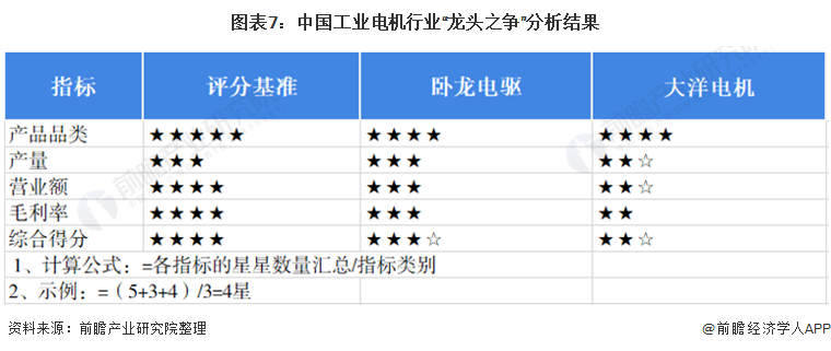 干货！2021年中国工业电机行业龙头企业市场竞争格局分析 卧龙电驱VS大洋电机(图7)