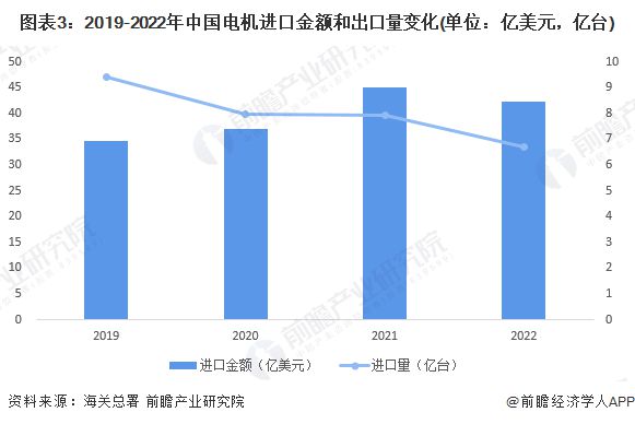 2023年中国电机行业进出口市场现状分析 中国电机生产销售竞争力提升【组图】(图3)