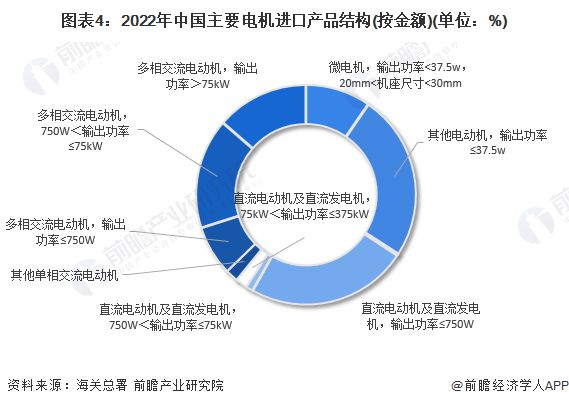 2023年中国电机行业进出口市场现状分析 中国电机生产销售竞争力提升【组图】(图4)