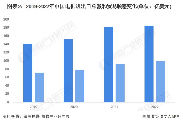 2023年中国电机行业进出口市场现状分析 中国电机生产销售竞争力提升【组图】(图2)