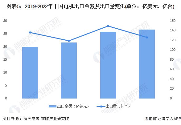 2023年中国电机行业进出口市场现状分析 中国电机生产销售竞争力提升【组图】(图5)