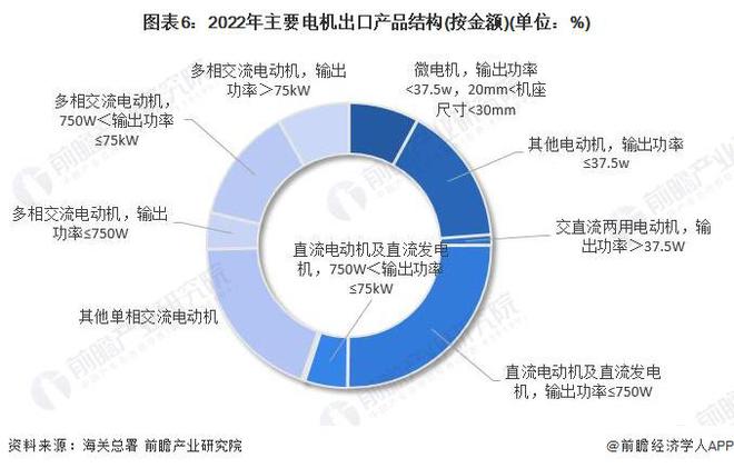 2023年中国电机行业进出口市场现状分析 中国电机生产销售竞争力提升【组图】(图6)