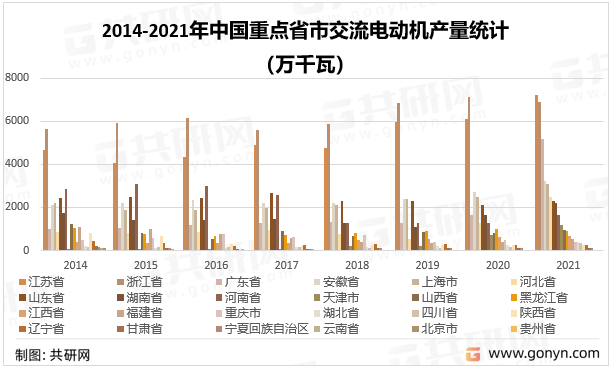 2022年中国交流电动机生产现状分析(图2)