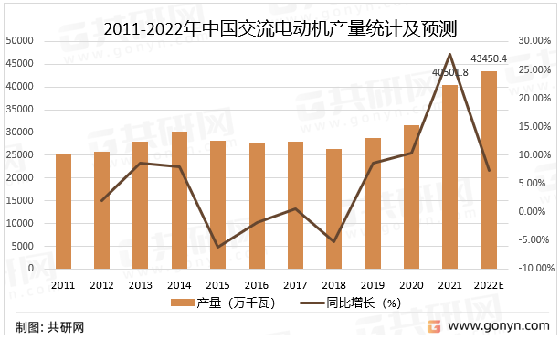 2022年中国交流电动机生产现状分析