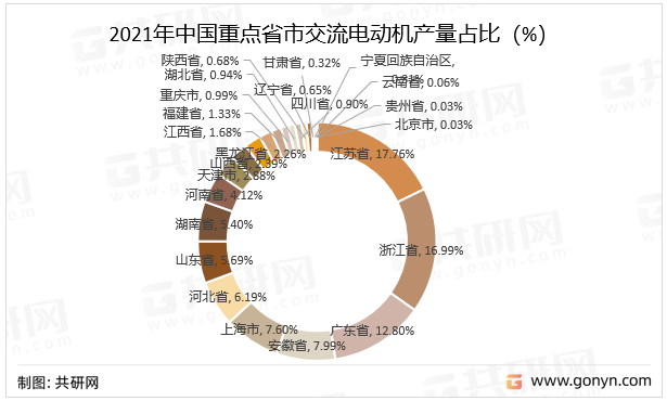 2022年中国交流电动机生产现状分析(图3)