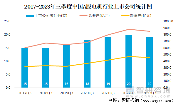 2023年三季度中国A股电机上市公司分析:归属母公司净利润累计2956亿元0%的企业出现亏损