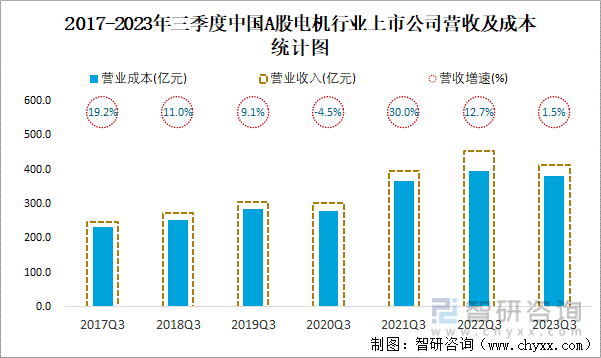 2023年三季度中国A股电机上市公司分析:归属母公司净利润累计2956亿元0%的企业出现亏损(图3) 2023年三季度中国A股电机上市公司分析:归属母公司净利润累计2956亿元0%的企业出现亏损(图3)