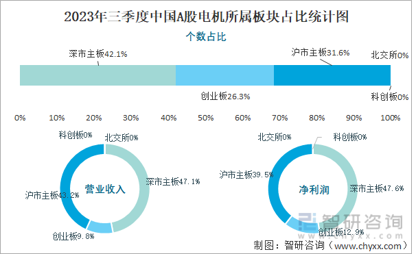 2023年三季度中国A股电机上市公司分析:归属母公司净利润累计2956亿元0%的企业出现亏损(图2) 2023年三季度中国A股电机上市公司分析:归属母公司净利润累计2956亿元0%的企业出现亏损(图2)