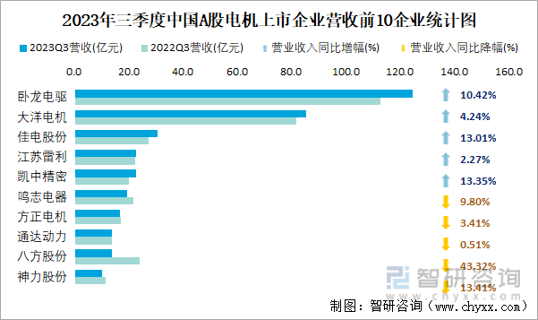 2023年三季度中国A股电机上市公司分析:归属母公司净利润累计2956亿元0%的企业出现亏损(图5) 2023年三季度中国A股电机上市公司分析:归属母公司净利润累计2956亿元0%的企业出现亏损(图5)