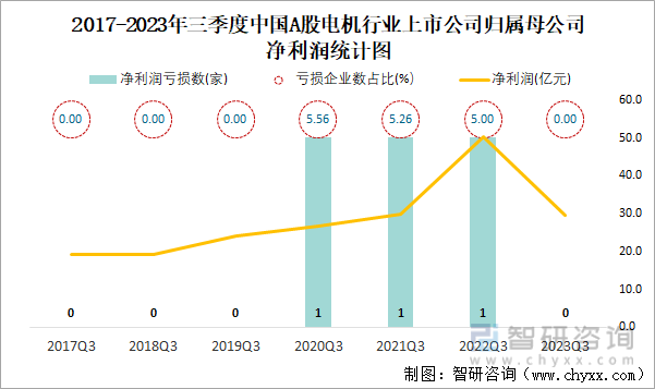 2023年三季度中国A股电机上市公司分析:归属母公司净利润累计2956亿元0%的企业出现亏损(图4) 2023年三季度中国A股电机上市公司分析:归属母公司净利润累计2956亿元0%的企业出现亏损(图4)