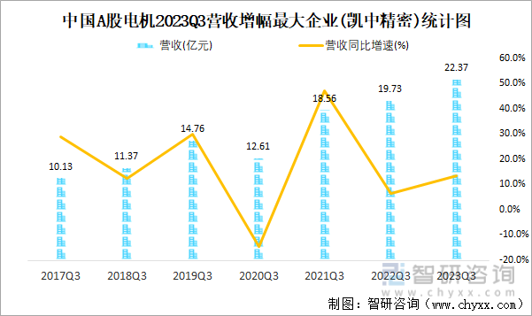 2023年三季度中国A股电机上市公司分析:归属母公司净利润累计2956亿元0%的企业出现亏损(图6) 2023年三季度中国A股电机上市公司分析:归属母公司净利润累计2956亿元0%的企业出现亏损(图6)