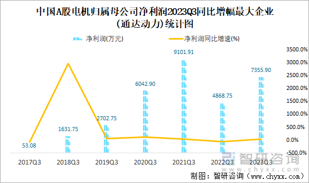 2023年三季度中国A股电机上市公司分析:归属母公司净利润累计2956亿元0%的企业出现亏损(图8) 2023年三季度中国A股电机上市公司分析:归属母公司净利润累计2956亿元0%的企业出现亏损(图8)