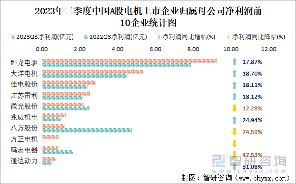 2023年三季度中国A股电机上市公司分析:归属母公司净利润累计2956亿元0%的企业出现亏损(图7) 2023年三季度中国A股电机上市公司分析:归属母公司净利润累计2956亿元0%的企业出现亏损(图7)