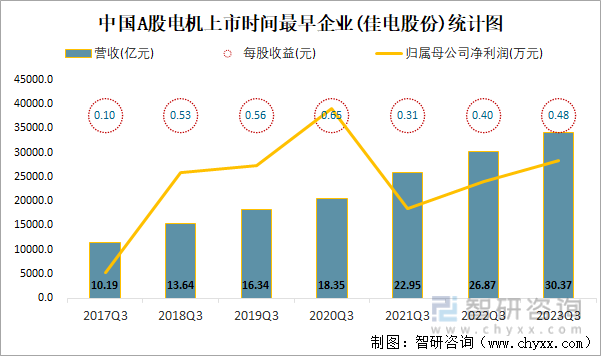 2023年三季度中国A股电机上市公司分析:归属母公司净利润累计2956亿元0%的企业出现亏损(图9) 2023年三季度中国A股电机上市公司分析:归属母公司净利润累计2956亿元0%的企业出现亏损(图9)