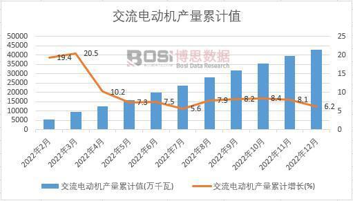 2022年中国交流电动机产量月度统计表【图表】