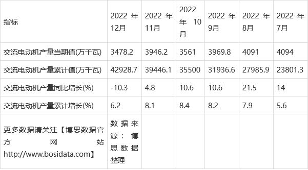2022年中国交流电动机产量月度统计表【图表】(图2)