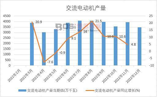2022年中国交流电动机产量月度统计表【图表】(图3)