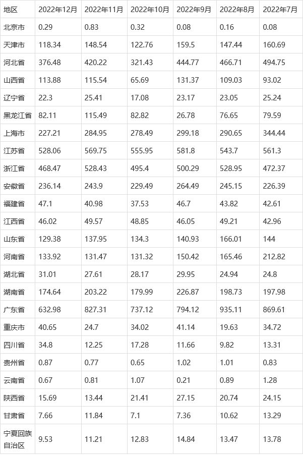 2022年中国交流电动机产量月度统计表【图表】(图4)