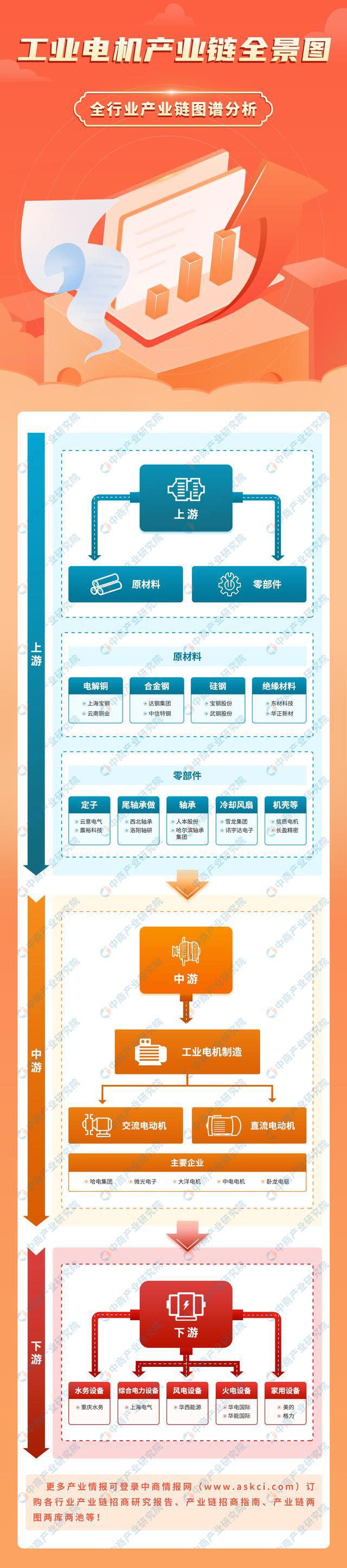 2023年中国工业电机产业链上中下游市场分析（附产业链全景图）