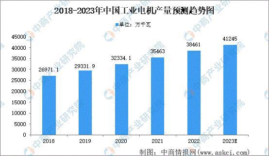 2023年中国工业电机产业链上中下游市场分析（附产业链全景图）(图9)