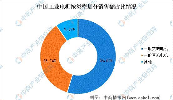 2023年中国工业电机产业链上中下游市场分析（附产业链全景图）(图10)