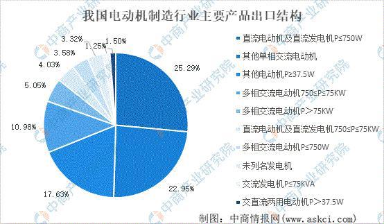 2023年中国工业电机产业链上中下游市场分析（附产业链全景图）(图12)