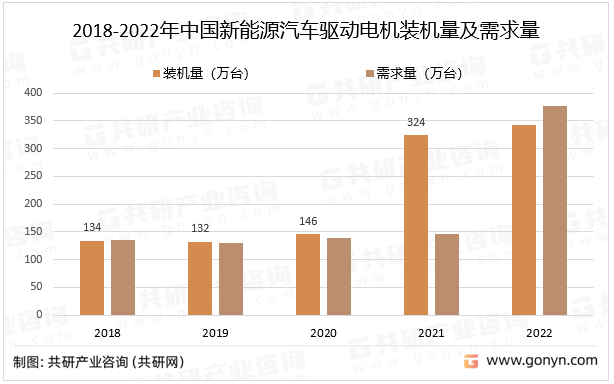 2022年中国新能源汽车驱动电机供需、市场均价及市场份额占比分析[图]