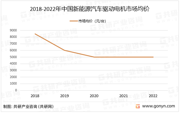 2022年中国新能源汽车驱动电机供需、市场均价及市场份额占比分析[图](图2)