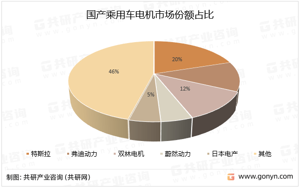 2022年中国新能源汽车驱动电机供需、市场均价及市场份额占比分析[图](图3)