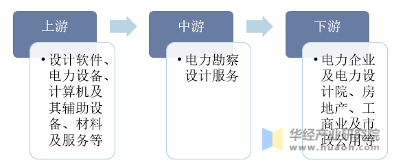 2022年中国电力勘察设计行业分析电力投资向配电网倾斜促进行业发展「图」(图2)