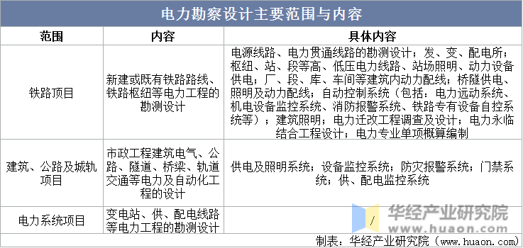 2022年中国电力勘察设计行业分析电力投资向配电网倾斜促进行业发展「图」