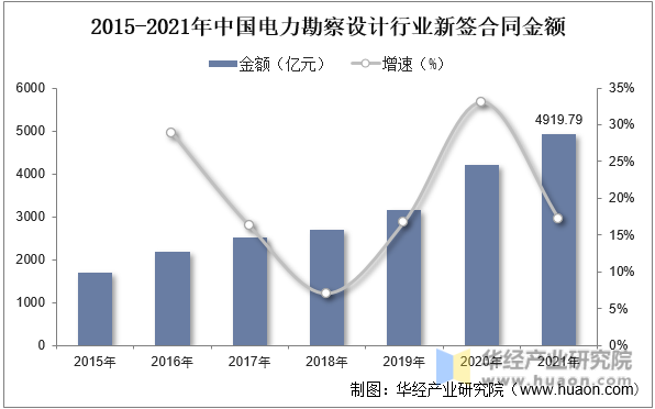 2022年中国电力勘察设计行业分析电力投资向配电网倾斜促进行业发展「图」(图6)