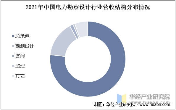 2022年中国电力勘察设计行业分析电力投资向配电网倾斜促进行业发展「图」(图5)