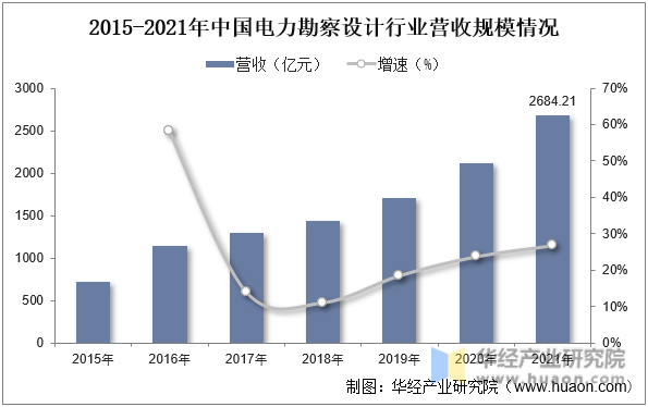 2022年中国电力勘察设计行业分析电力投资向配电网倾斜促进行业发展「图」(图4)