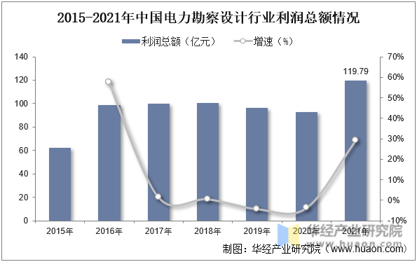 2022年中国电力勘察设计行业分析电力投资向配电网倾斜促进行业发展「图」(图8)