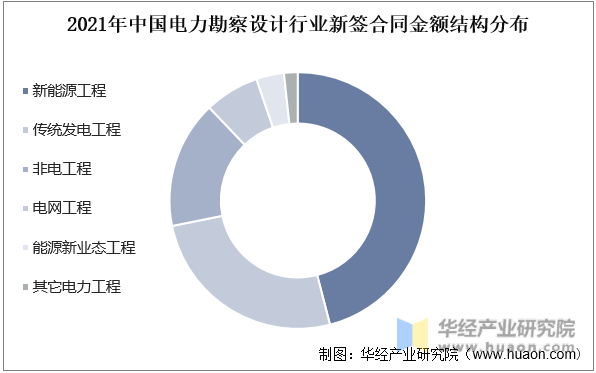 2022年中国电力勘察设计行业分析电力投资向配电网倾斜促进行业发展「图」(图7)