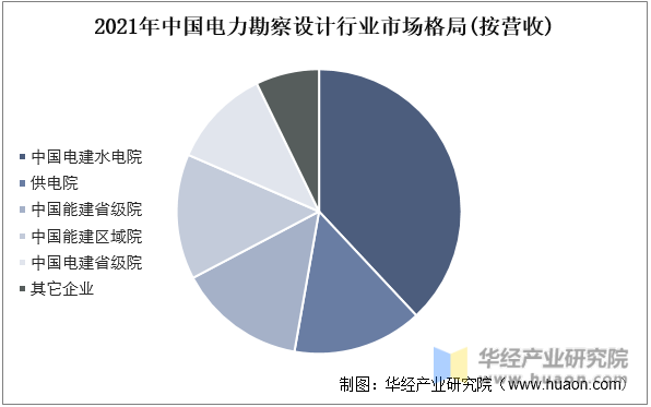 2022年中国电力勘察设计行业分析电力投资向配电网倾斜促进行业发展「图」(图10)