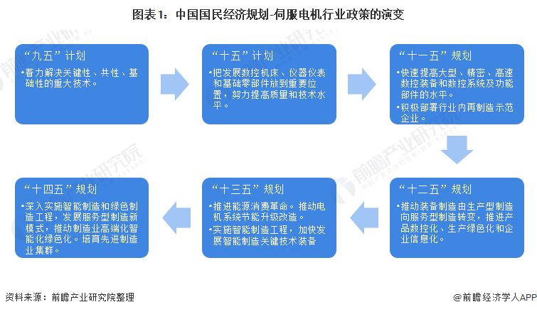 重磅！2022年中国及31省市伺服电机行业政策汇总及解读（全）智能制造政策推动行业发展