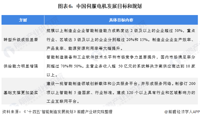 重磅！2022年中国及31省市伺服电机行业政策汇总及解读（全）智能制造政策推动行业发展(图3)